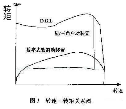 最大程度減小齒輪箱、傳送帶、軸承等傳動(dòng)裝置上的應(yīng)力；減少水沖擊（水錘）效應(yīng)；降低維護(hù)成本；縮短停工時(shí)間