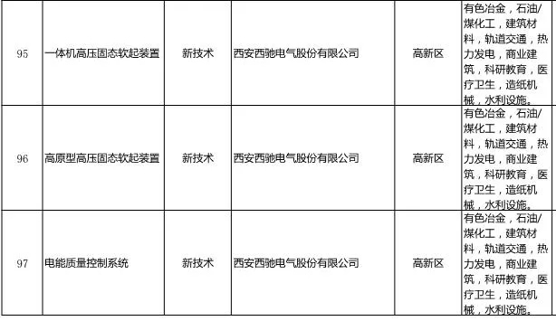 《西安工業(yè)新產(chǎn)品新技術推廣應用指導目錄》發(fā)布-西馳電氣名列其中(圖1)