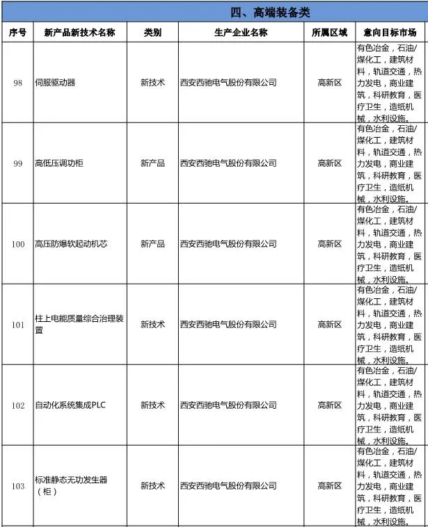 《西安工業(yè)新產(chǎn)品新技術推廣應用指導目錄》發(fā)布-西馳電氣名列其中(圖2)